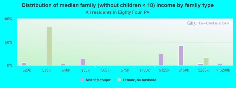 Distribution of median family (without children < 18) income by family type