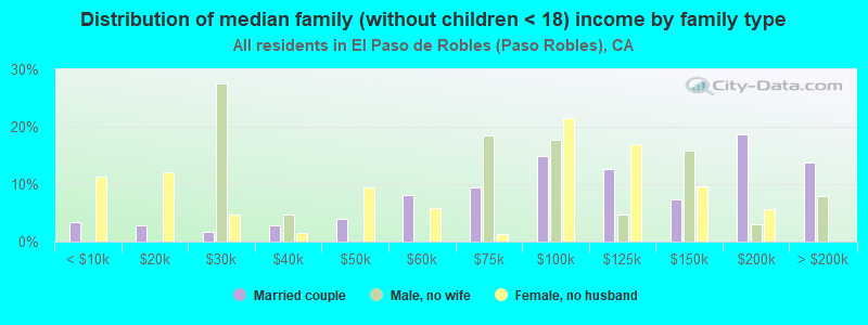 Distribution of median family (without children < 18) income by family type