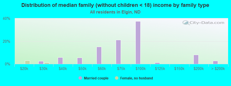 Distribution of median family (without children < 18) income by family type