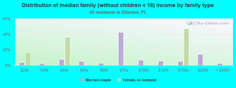 Distribution of median family (without children < 18) income by family type