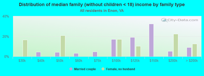 Distribution of median family (without children < 18) income by family type