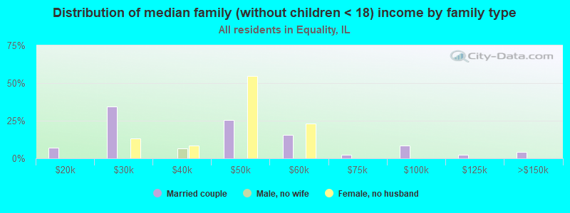 Distribution of median family (without children < 18) income by family type