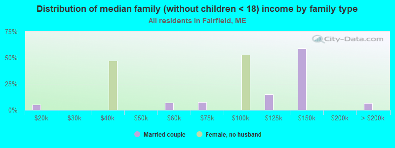 Distribution of median family (without children < 18) income by family type