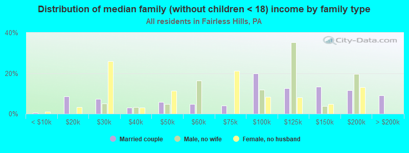 Distribution of median family (without children < 18) income by family type