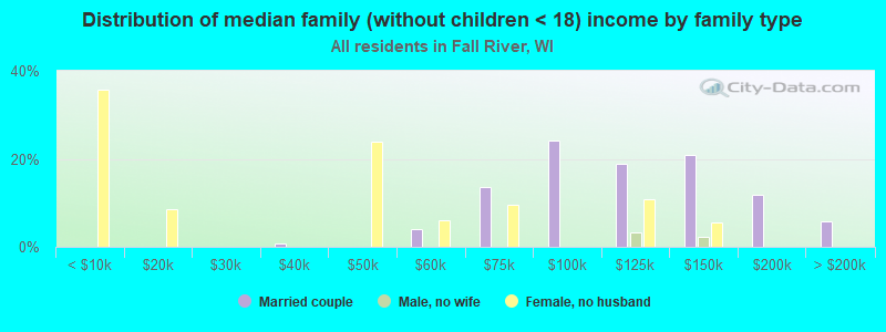 Distribution of median family (without children < 18) income by family type