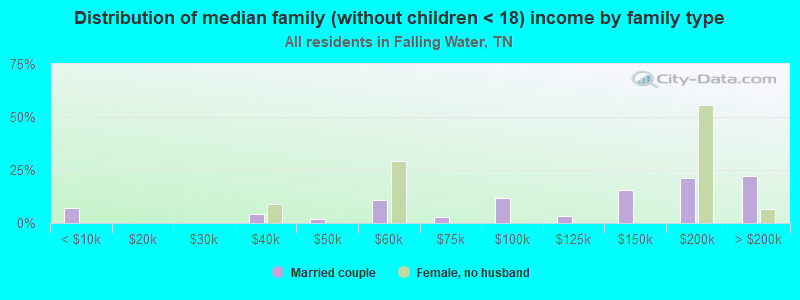 Distribution of median family (without children < 18) income by family type