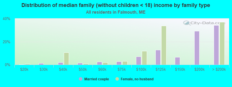 Distribution of median family (without children < 18) income by family type