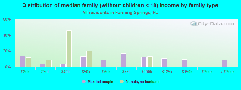 Distribution of median family (without children < 18) income by family type