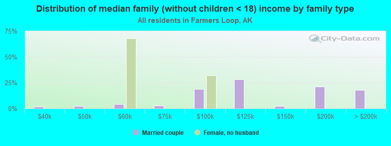 Distribution of median family (without children < 18) income by family type