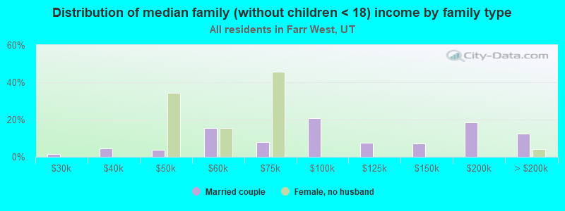 Distribution of median family (without children < 18) income by family type