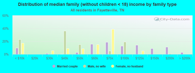 Distribution of median family (without children < 18) income by family type