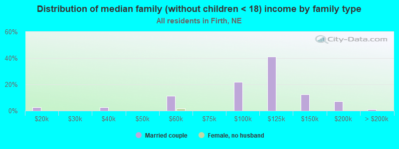 Distribution of median family (without children < 18) income by family type