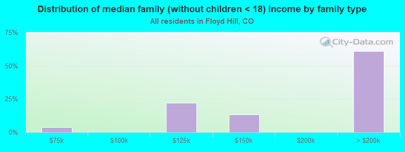 Distribution of median family (without children < 18) income by family type