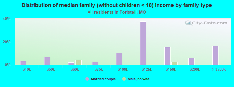 Distribution of median family (without children < 18) income by family type