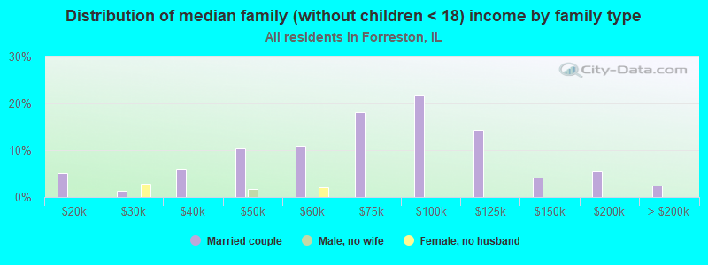 Distribution of median family (without children < 18) income by family type