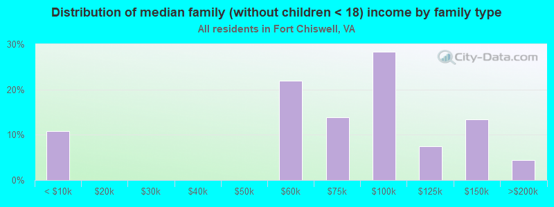 Distribution of median family (without children < 18) income by family type