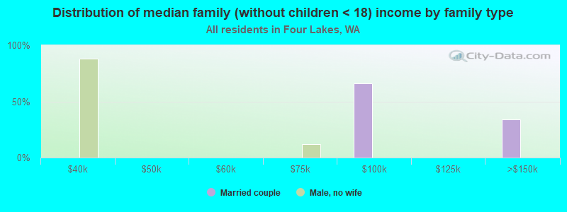 Distribution of median family (without children < 18) income by family type