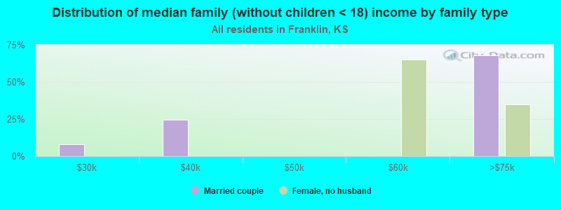 Distribution of median family (without children < 18) income by family type