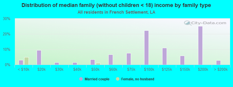 Distribution of median family (without children < 18) income by family type