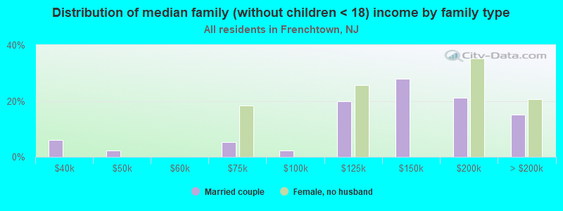 Distribution of median family (without children < 18) income by family type