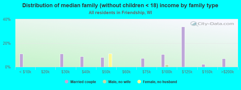 Distribution of median family (without children < 18) income by family type