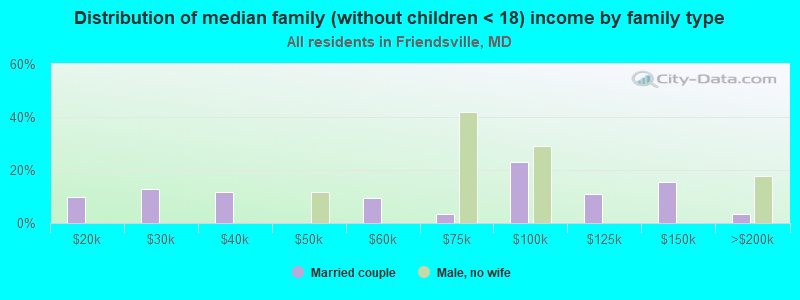 Distribution of median family (without children < 18) income by family type