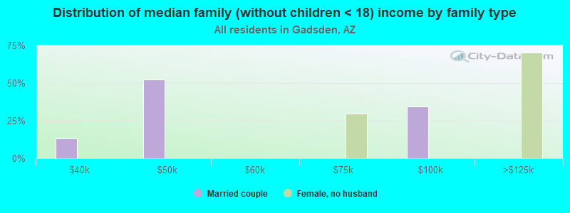 Distribution of median family (without children < 18) income by family type