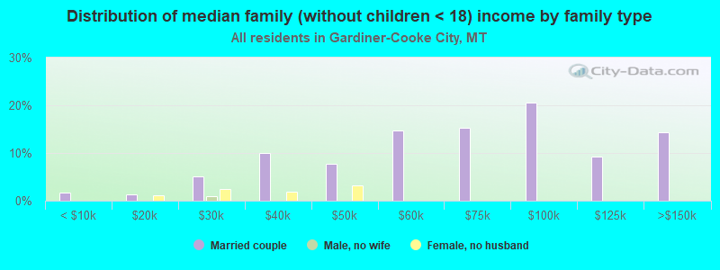 Distribution of median family (without children < 18) income by family type