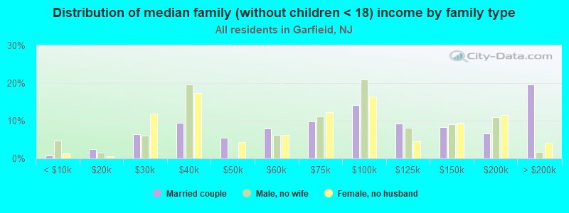 Distribution of median family (without children < 18) income by family type