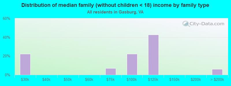 Distribution of median family (without children < 18) income by family type