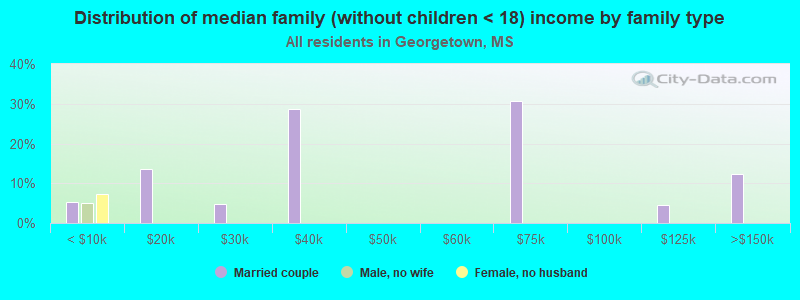 Distribution of median family (without children < 18) income by family type