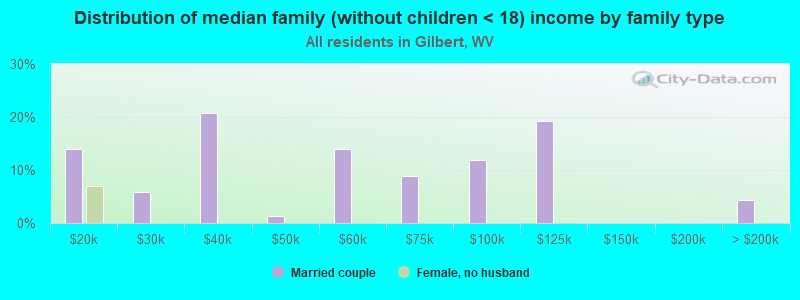 Distribution of median family (without children < 18) income by family type