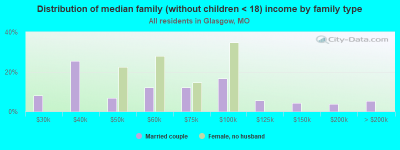 Distribution of median family (without children < 18) income by family type