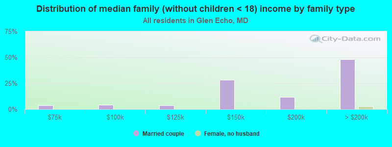 Distribution of median family (without children < 18) income by family type