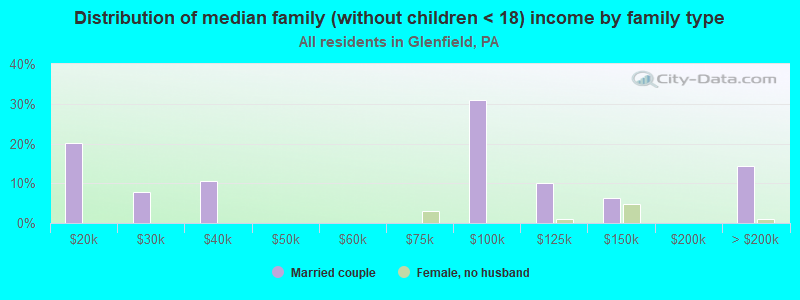 Distribution of median family (without children < 18) income by family type