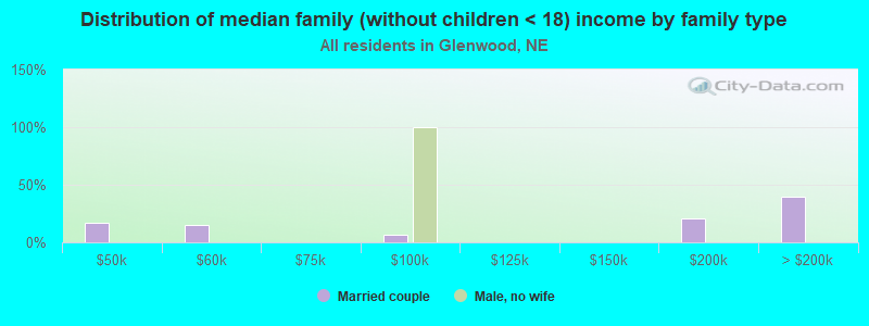 Distribution of median family (without children < 18) income by family type