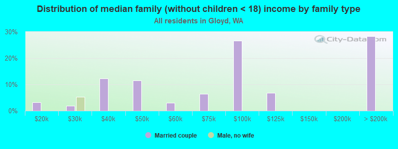 Distribution of median family (without children < 18) income by family type