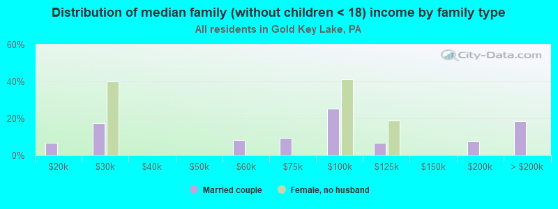 Distribution of median family (without children < 18) income by family type