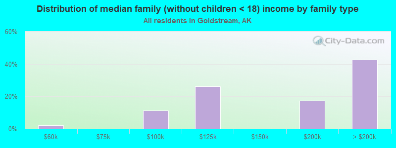 Distribution of median family (without children < 18) income by family type