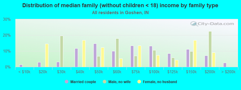 Distribution of median family (without children < 18) income by family type