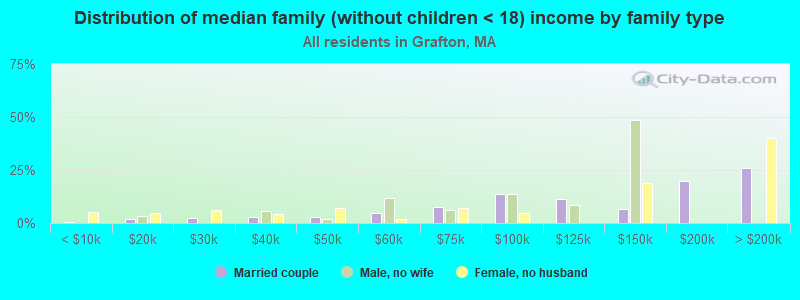 Distribution of median family (without children < 18) income by family type