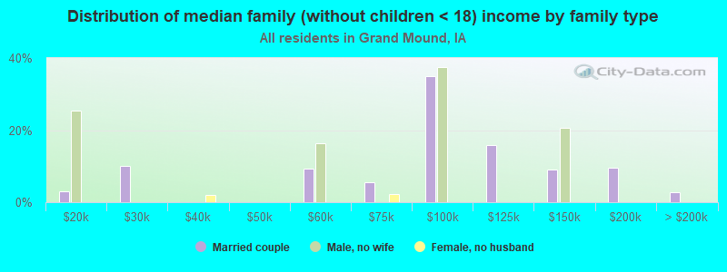 Distribution of median family (without children < 18) income by family type