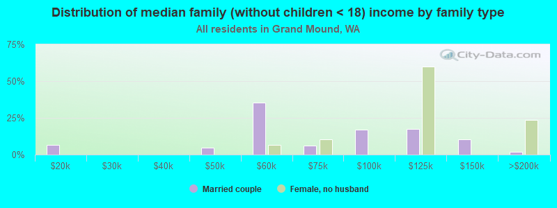 Distribution of median family (without children < 18) income by family type