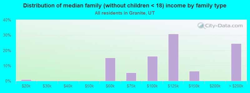 Distribution of median family (without children < 18) income by family type