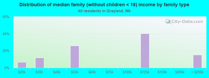 Distribution of median family (without children < 18) income by family type