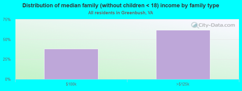 Distribution of median family (without children < 18) income by family type