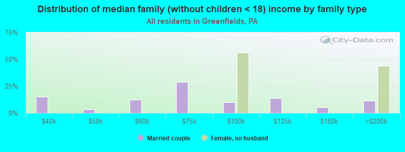 Distribution of median family (without children < 18) income by family type