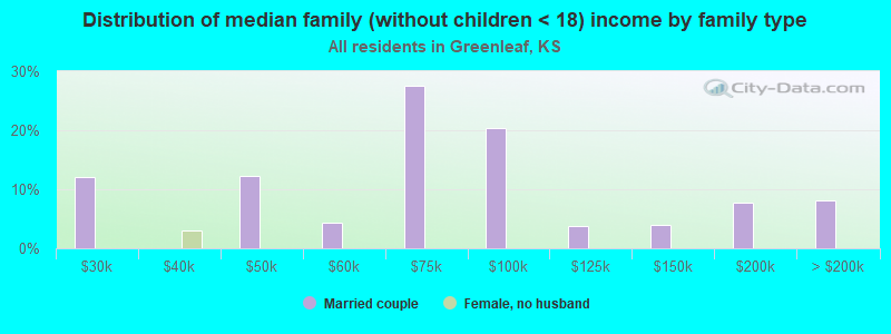 Distribution of median family (without children < 18) income by family type