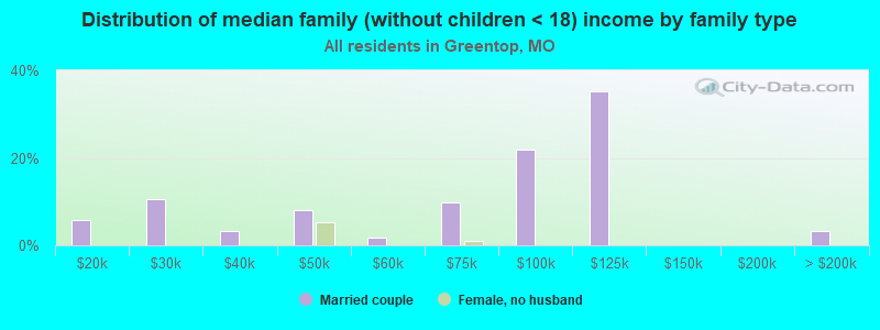 Distribution of median family (without children < 18) income by family type