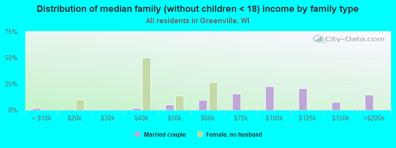 Distribution of median family (without children < 18) income by family type